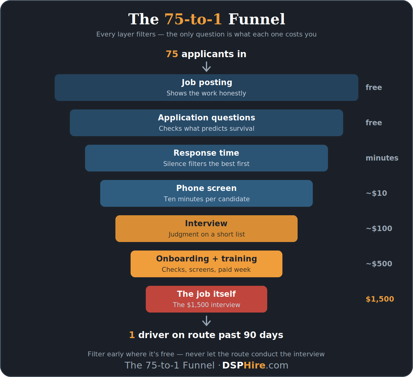 The 75-to-1 Funnel: seven filter layers in DSP driver recruiting, from job posting to the job itself, with the cost to filter rising from free at the top to $1,500 at the bottom